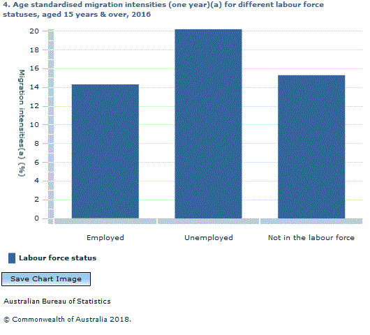 Graph Image for 4. Age standardised migration intensities (one year)(a) for different labour force status, aged 15 years and over, 2016(b)
